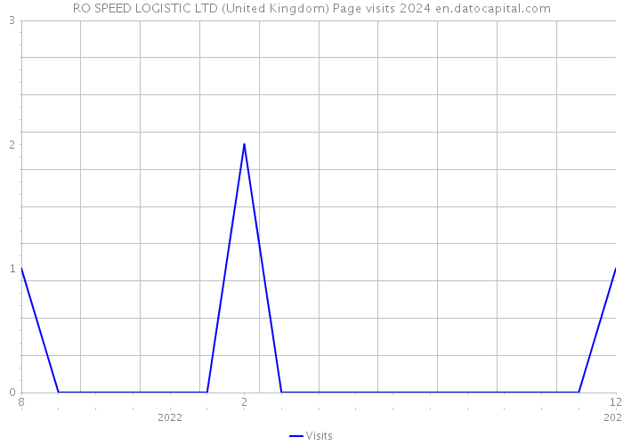 RO SPEED LOGISTIC LTD (United Kingdom) Page visits 2024 