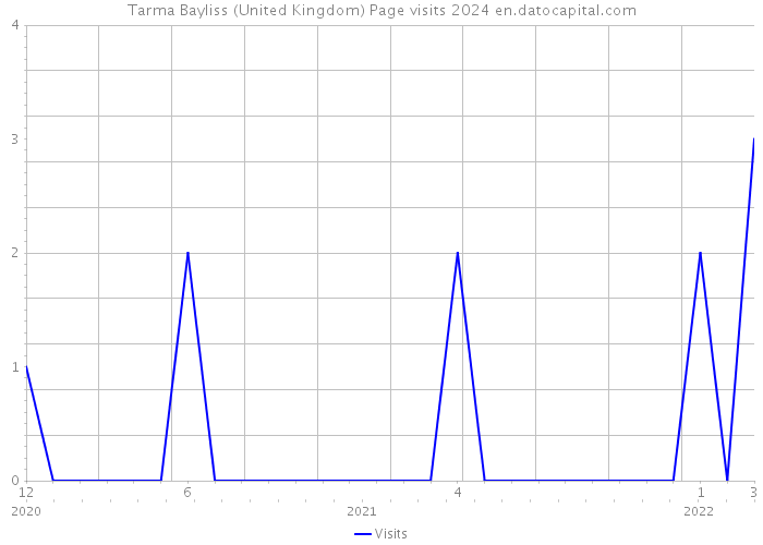 Tarma Bayliss (United Kingdom) Page visits 2024 