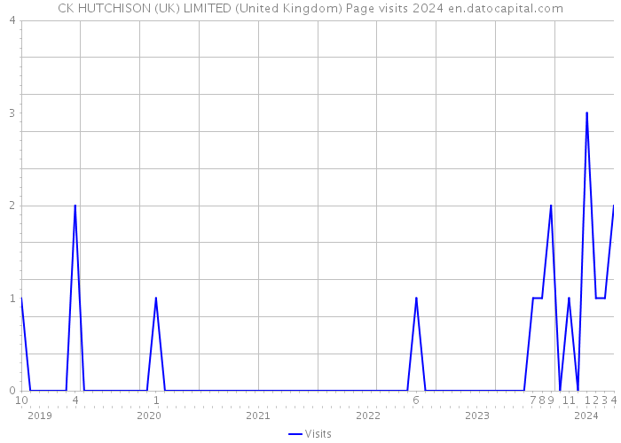 CK HUTCHISON (UK) LIMITED (United Kingdom) Page visits 2024 