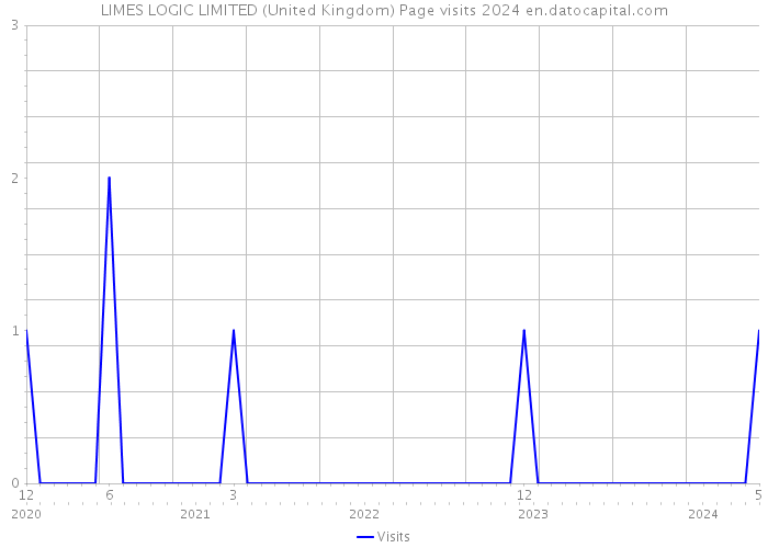 LIMES LOGIC LIMITED (United Kingdom) Page visits 2024 
