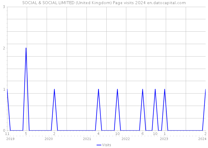 SOCIAL & SOCIAL LIMITED (United Kingdom) Page visits 2024 