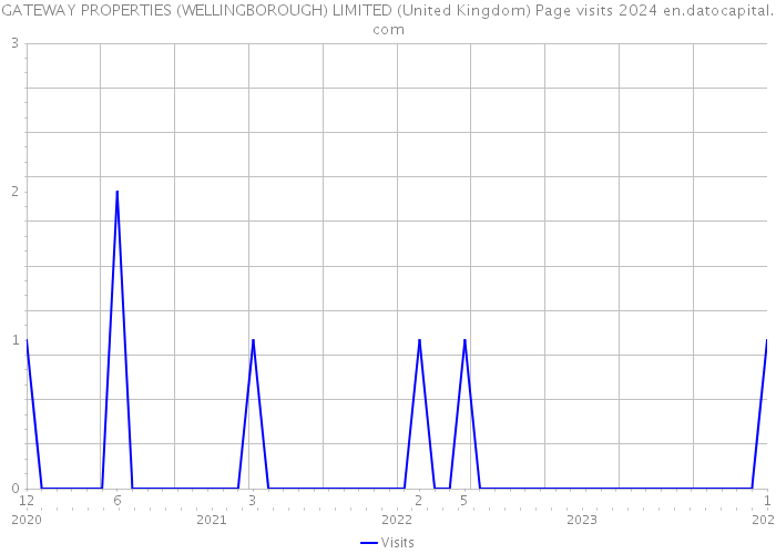 GATEWAY PROPERTIES (WELLINGBOROUGH) LIMITED (United Kingdom) Page visits 2024 