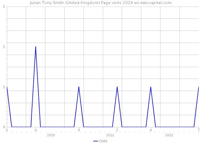 Julian Tony Smith (United Kingdom) Page visits 2024 