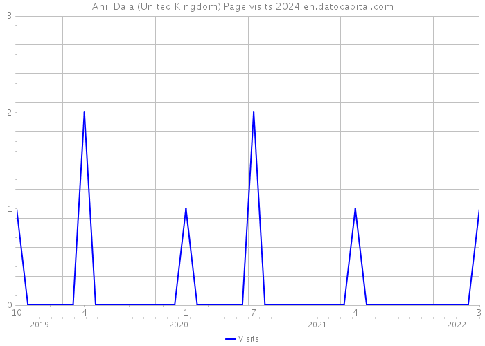 Anil Dala (United Kingdom) Page visits 2024 