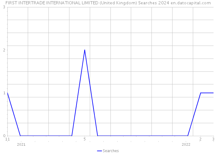 FIRST INTERTRADE INTERNATIONAL LIMITED (United Kingdom) Searches 2024 