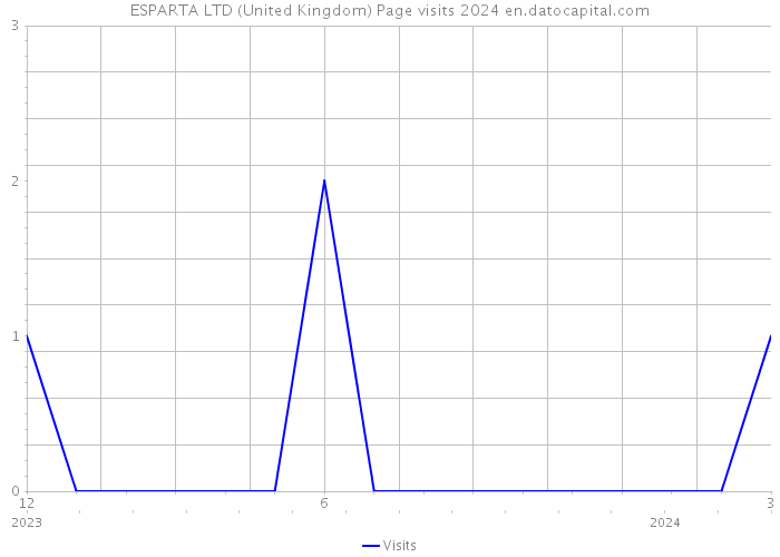ESPARTA LTD (United Kingdom) Page visits 2024 