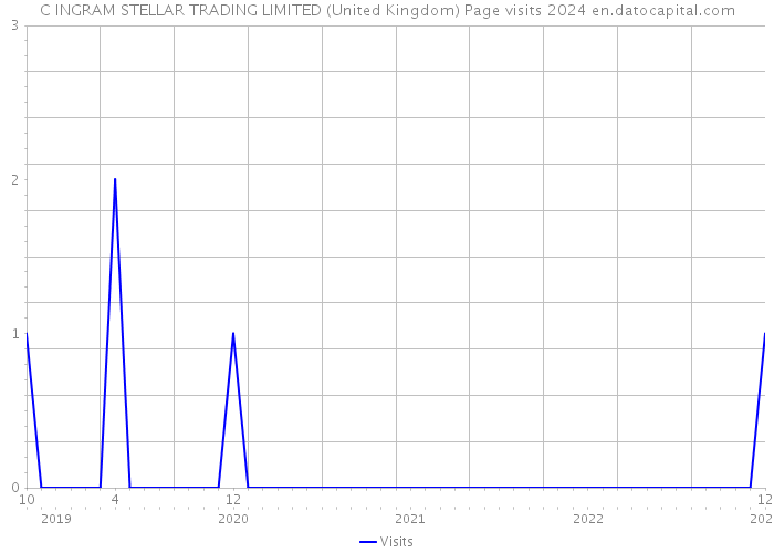 C INGRAM STELLAR TRADING LIMITED (United Kingdom) Page visits 2024 