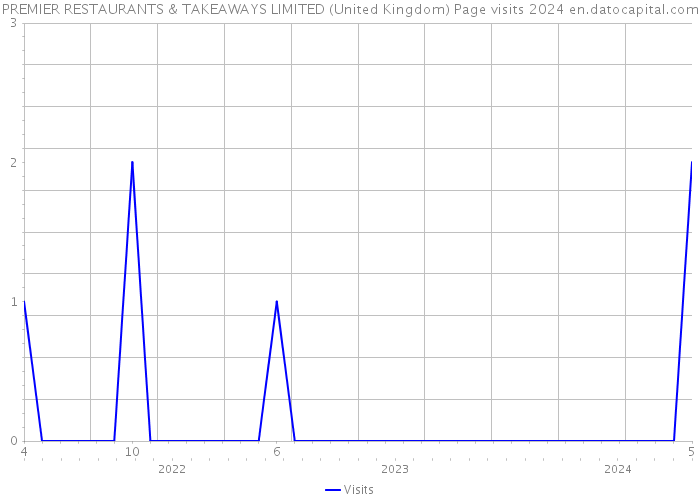 PREMIER RESTAURANTS & TAKEAWAYS LIMITED (United Kingdom) Page visits 2024 