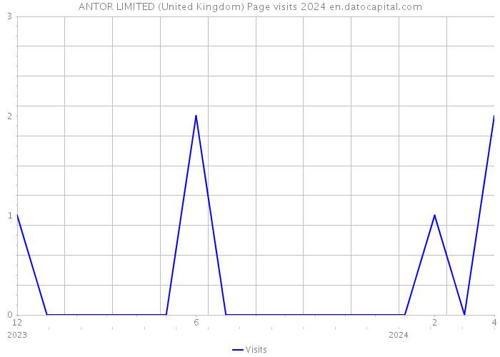 ANTOR LIMITED (United Kingdom) Page visits 2024 