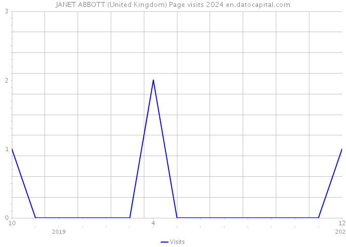 JANET ABBOTT (United Kingdom) Page visits 2024 