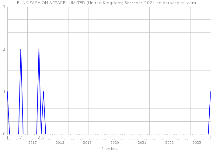 FUNK FASHION APPAREL LIMITED (United Kingdom) Searches 2024 