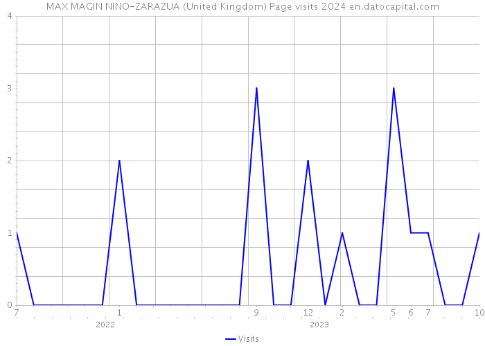 MAX MAGIN NINO-ZARAZUA (United Kingdom) Page visits 2024 