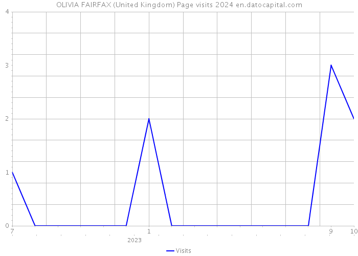 OLIVIA FAIRFAX (United Kingdom) Page visits 2024 