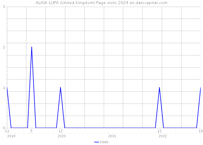 ALINA LUPA (United Kingdom) Page visits 2024 