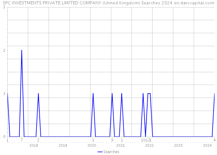 SPC INVESTMENTS PRIVATE LIMITED COMPANY (United Kingdom) Searches 2024 