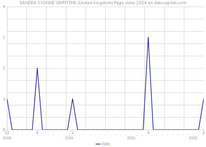 SANDRA YVONNE GRIFFITHS (United Kingdom) Page visits 2024 