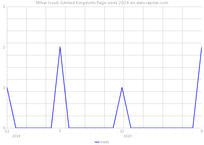 Mihai Iosub (United Kingdom) Page visits 2024 
