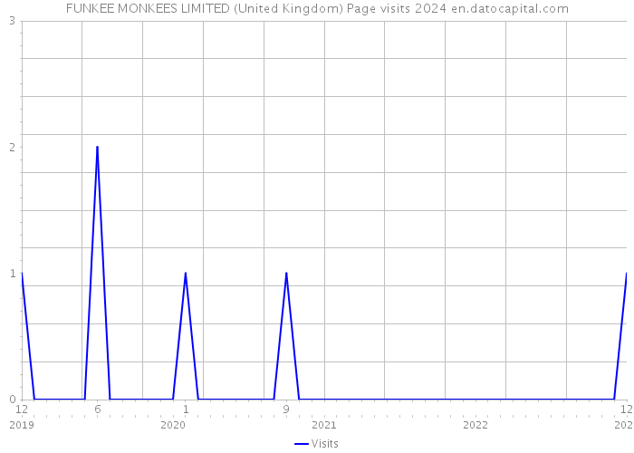 FUNKEE MONKEES LIMITED (United Kingdom) Page visits 2024 