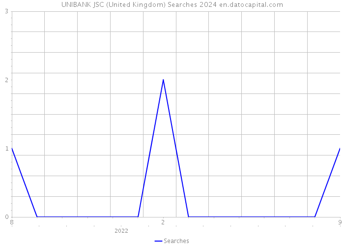 UNIBANK JSC (United Kingdom) Searches 2024 