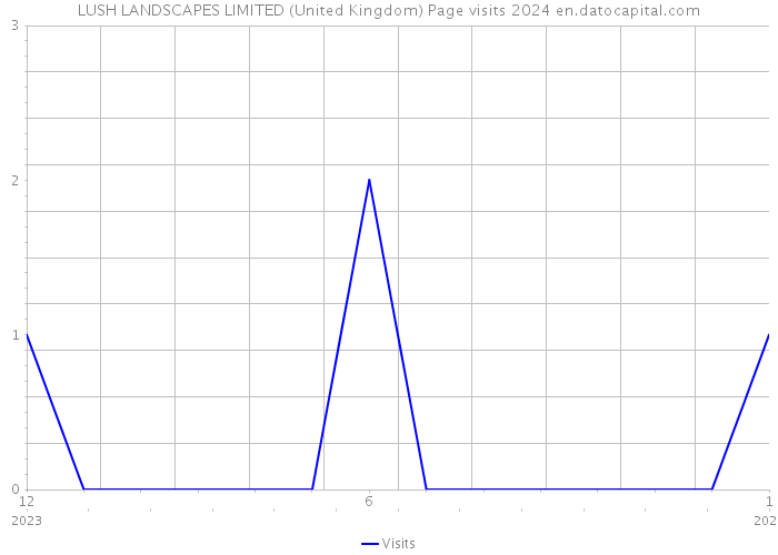 LUSH LANDSCAPES LIMITED (United Kingdom) Page visits 2024 