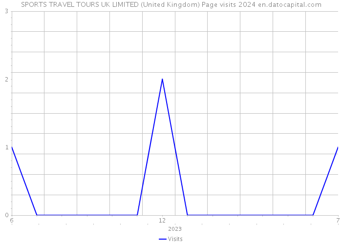 SPORTS TRAVEL TOURS UK LIMITED (United Kingdom) Page visits 2024 