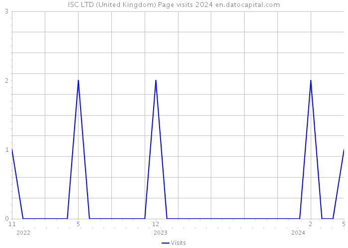 ISC LTD (United Kingdom) Page visits 2024 