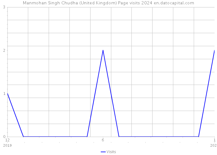 Manmohan Singh Chudha (United Kingdom) Page visits 2024 