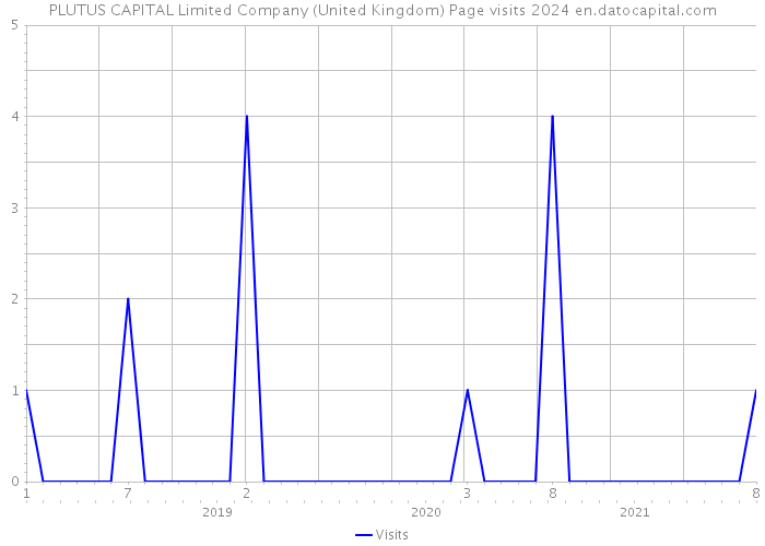 PLUTUS CAPITAL Limited Company (United Kingdom) Page visits 2024 