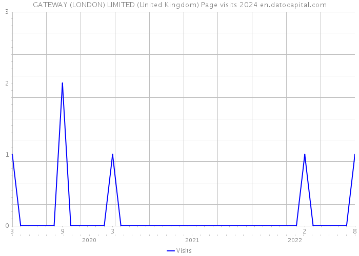 GATEWAY (LONDON) LIMITED (United Kingdom) Page visits 2024 