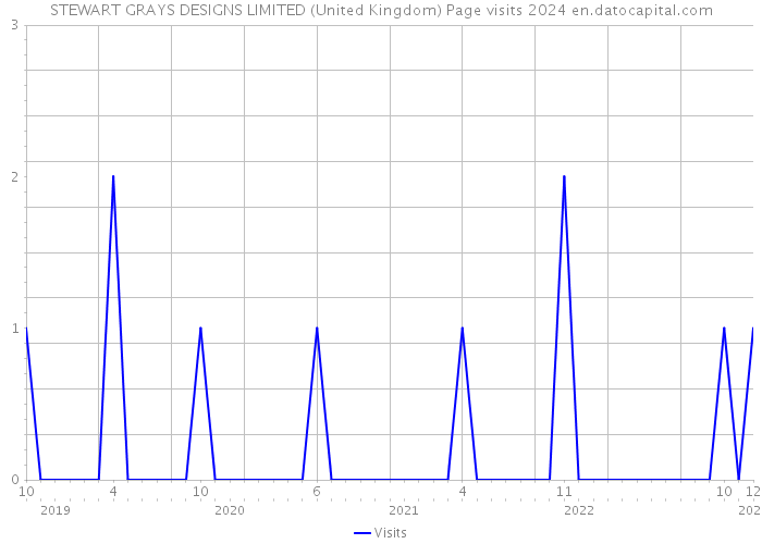 STEWART GRAYS DESIGNS LIMITED (United Kingdom) Page visits 2024 
