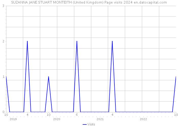 SUZANNA JANE STUART MONTEITH (United Kingdom) Page visits 2024 