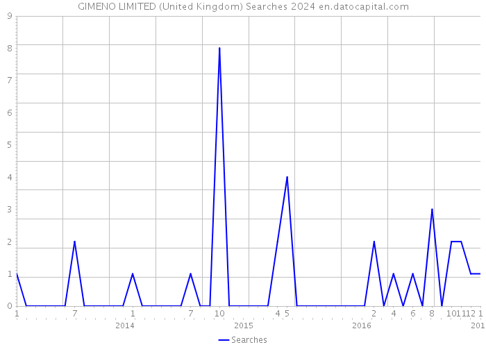 GIMENO LIMITED (United Kingdom) Searches 2024 
