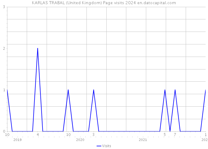 KARLAS TRABAL (United Kingdom) Page visits 2024 