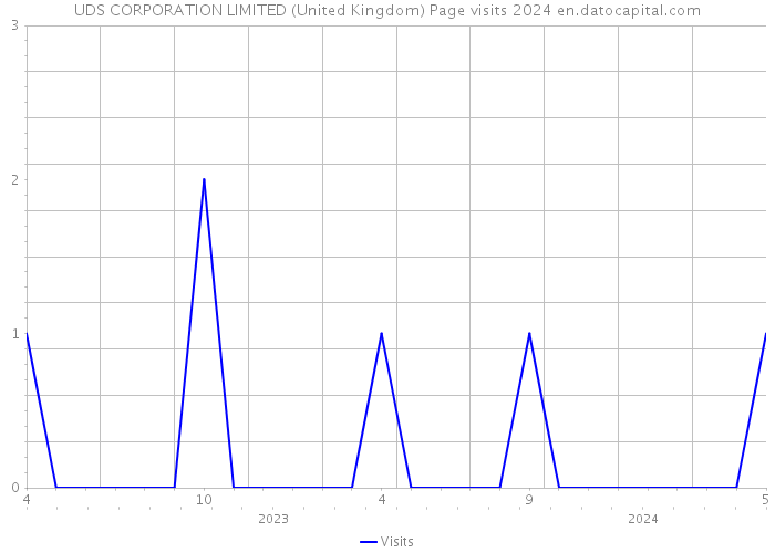 UDS CORPORATION LIMITED (United Kingdom) Page visits 2024 