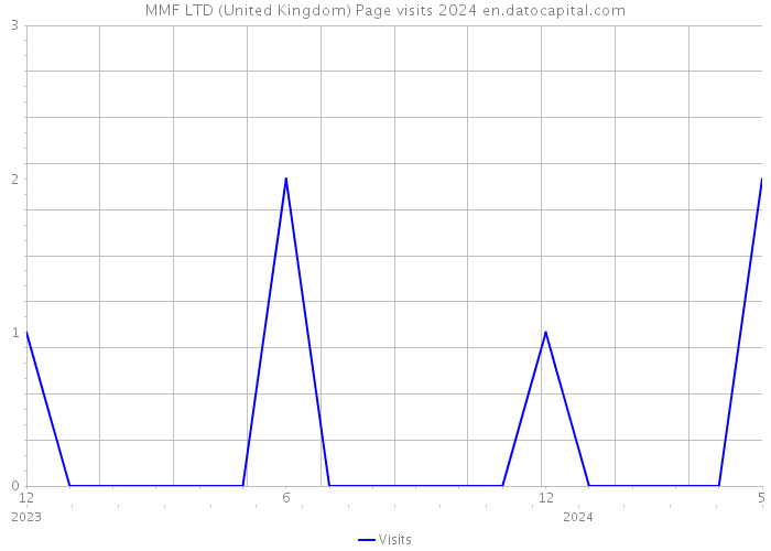 MMF LTD (United Kingdom) Page visits 2024 