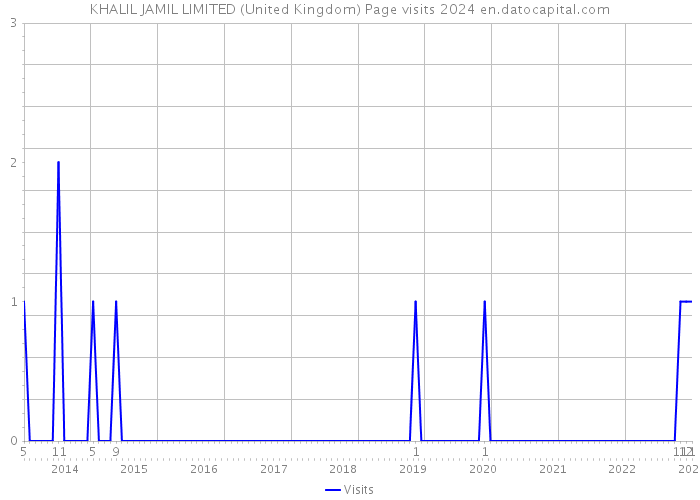 KHALIL JAMIL LIMITED (United Kingdom) Page visits 2024 