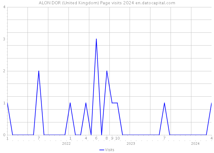 ALON DOR (United Kingdom) Page visits 2024 