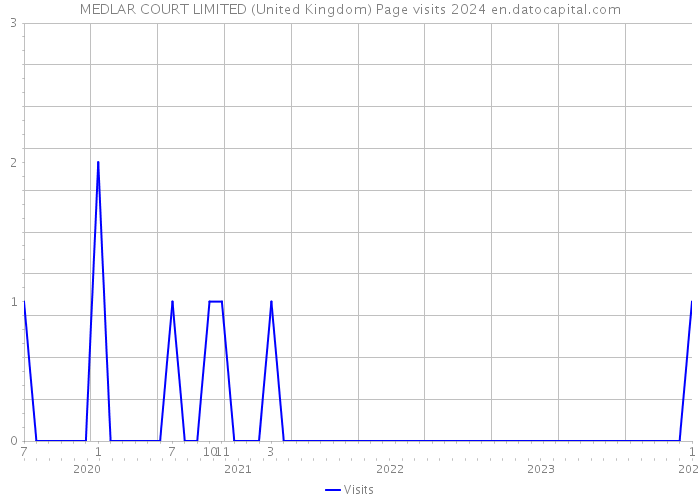 MEDLAR COURT LIMITED (United Kingdom) Page visits 2024 