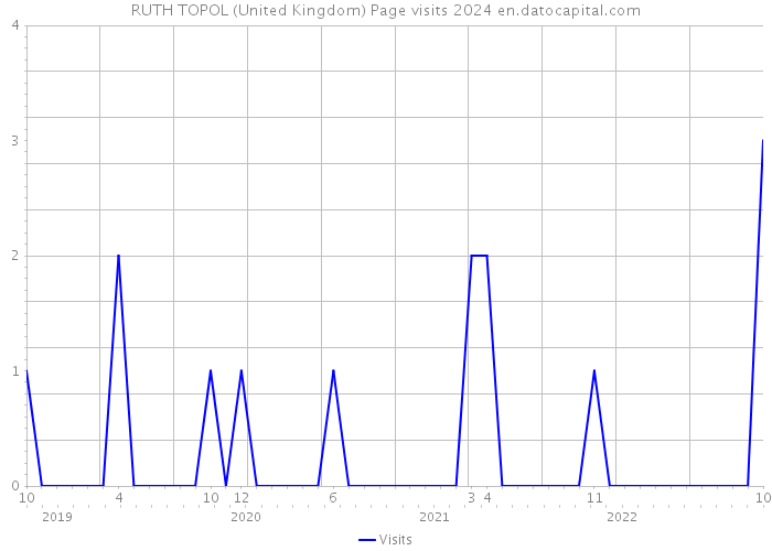 RUTH TOPOL (United Kingdom) Page visits 2024 
