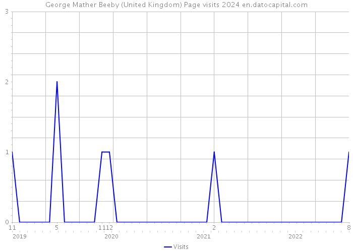 George Mather Beeby (United Kingdom) Page visits 2024 