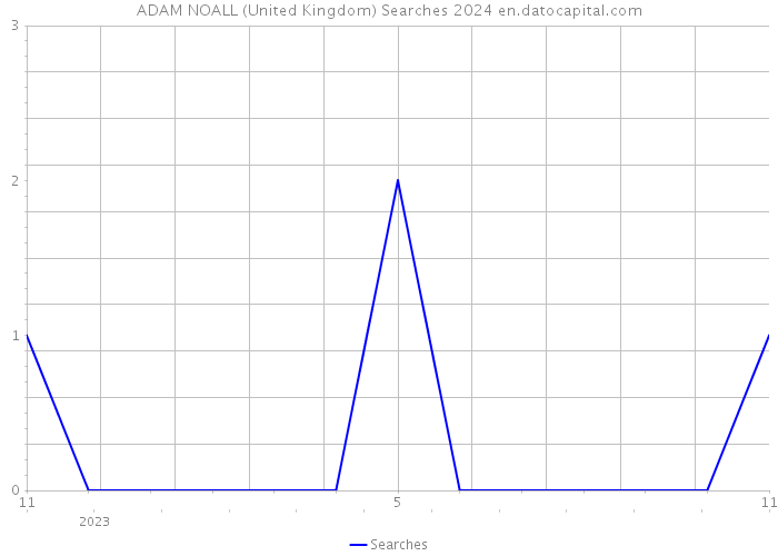 ADAM NOALL (United Kingdom) Searches 2024 