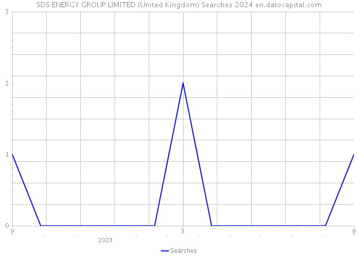 SDS ENERGY GROUP LIMITED (United Kingdom) Searches 2024 