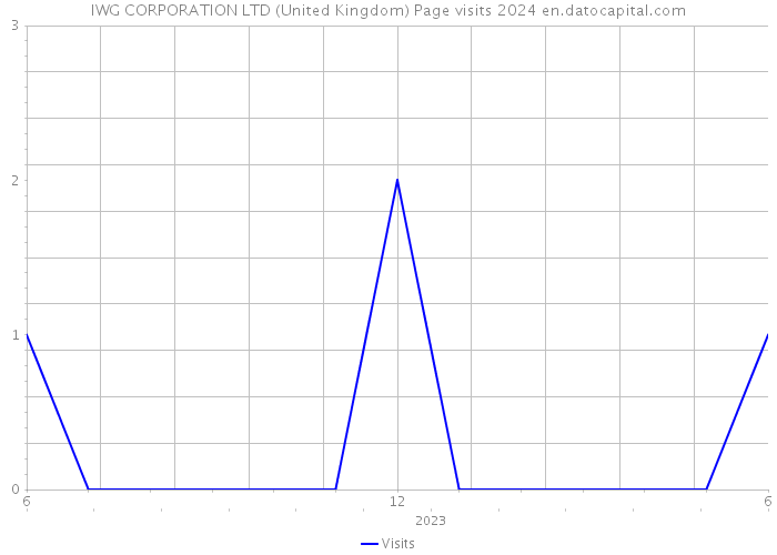 IWG CORPORATION LTD (United Kingdom) Page visits 2024 