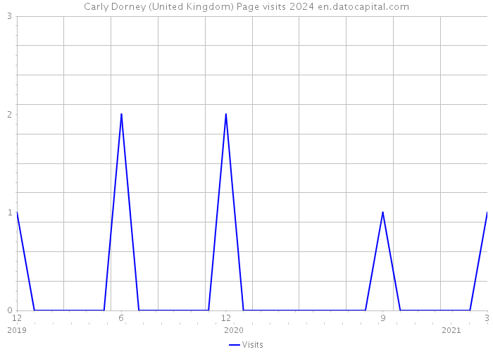 Carly Dorney (United Kingdom) Page visits 2024 