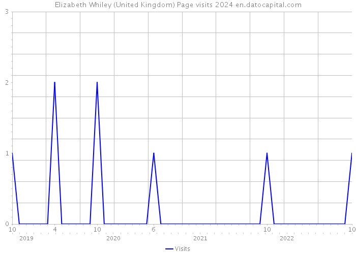Elizabeth Whiley (United Kingdom) Page visits 2024 