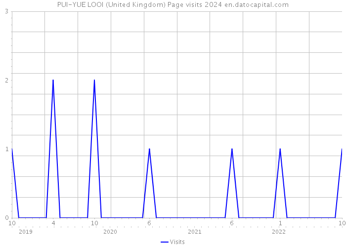 PUI-YUE LOOI (United Kingdom) Page visits 2024 