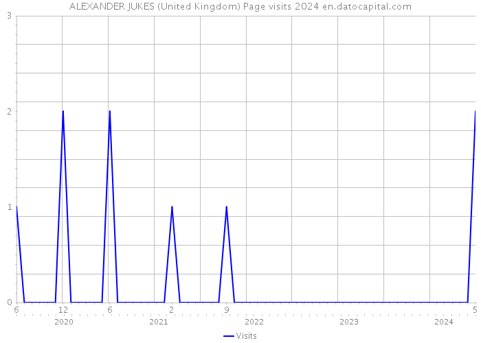 ALEXANDER JUKES (United Kingdom) Page visits 2024 