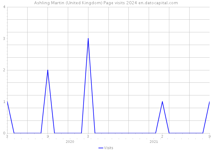 Ashling Martin (United Kingdom) Page visits 2024 