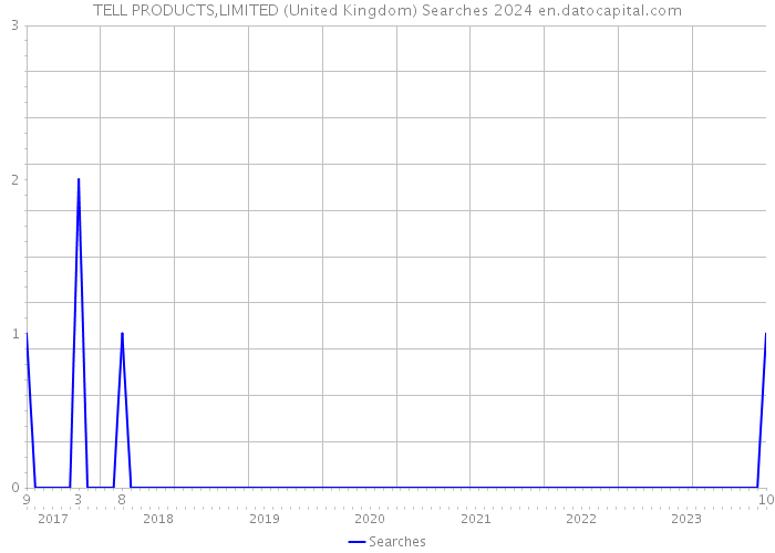 TELL PRODUCTS,LIMITED (United Kingdom) Searches 2024 