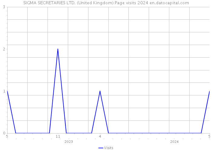 SIGMA SECRETARIES LTD. (United Kingdom) Page visits 2024 